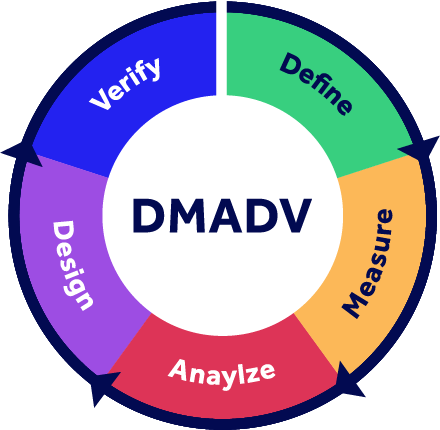 DMADV - Definire, Misurare, Analizzare, Progettare, Verificare