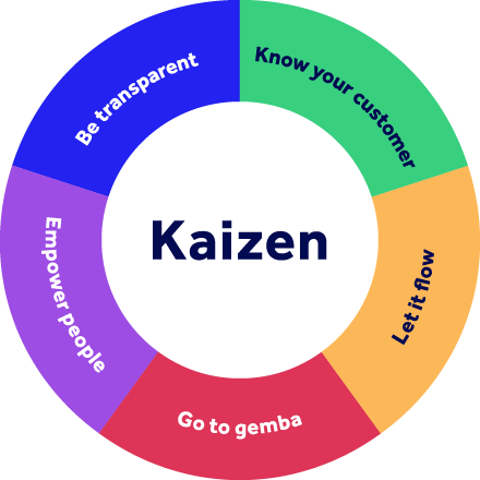 Miglioramento continuo dei processi con il metodo Kaizen