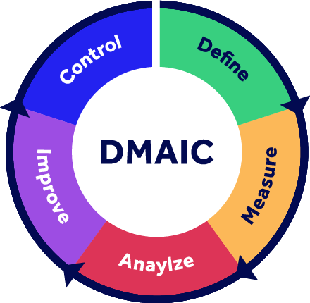 DMAIC - Definire, Misurare, Analizzare, Migliorare, Controllare
