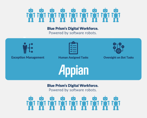 How RPA and BPM work together for digital transformation.